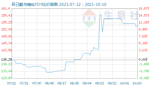 10月10日環己酮與錦綸FDY比價指數圖