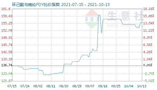 10月13日環己酮與錦綸FDY比價指數圖