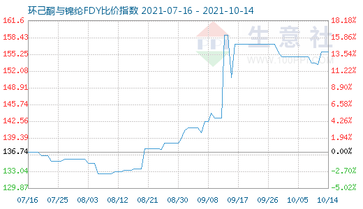 10月14日環己酮與錦綸FDY比價指數圖