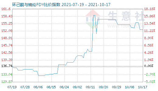 10月17日環(huán)己酮與錦綸FDY比價指數(shù)圖