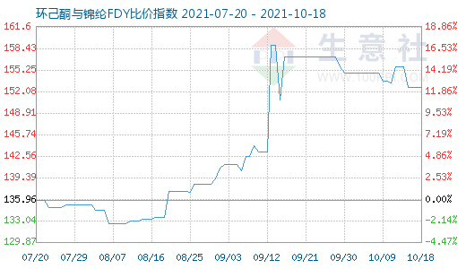 10月18日環己酮與錦綸FDY比價指數圖