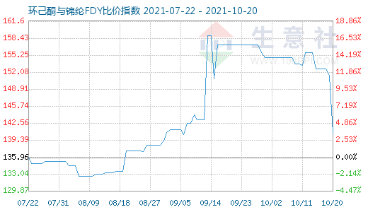 10月20日環己酮與錦綸FDY比價指數圖