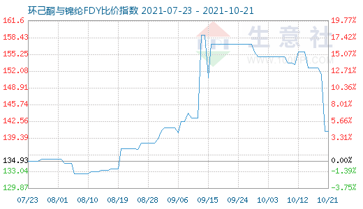 10月21日環己酮與錦綸FDY比價指數圖