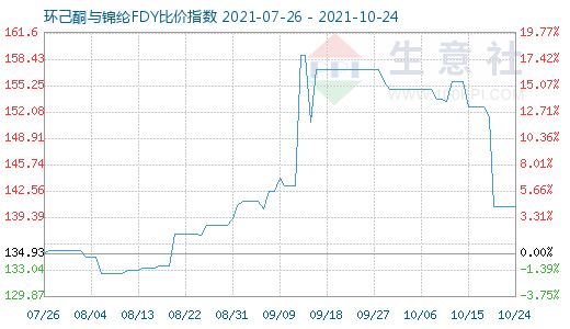 10月24日環己酮與錦綸FDY比價指數圖