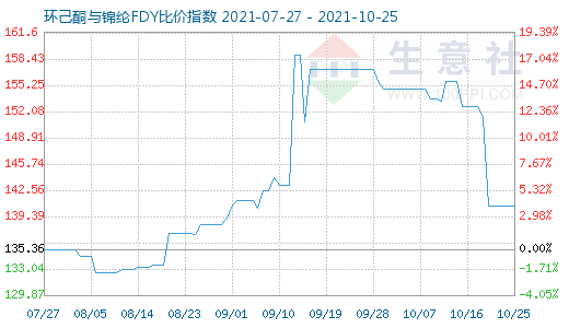 10月25日環己酮與錦綸FDY比價指數圖