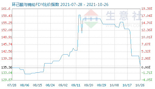 10月26日環己酮與錦綸FDY比價指數圖