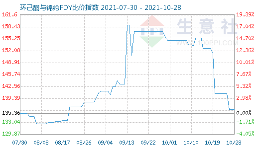 10月28日環己酮與錦綸FDY比價指數圖