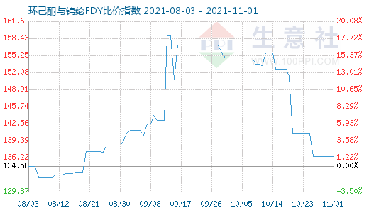 11月1日環己酮與錦綸FDY比價指數圖