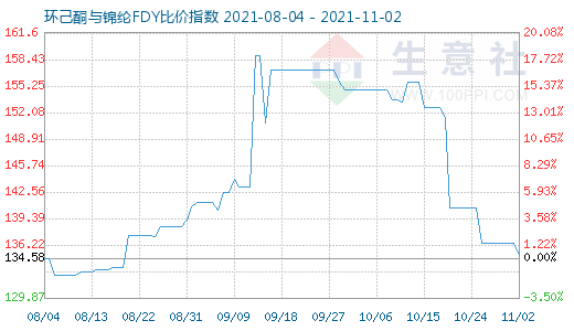 11月2日環己酮與錦綸FDY比價指數圖