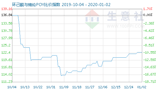 1月2日環己酮與錦綸POY比價指數圖