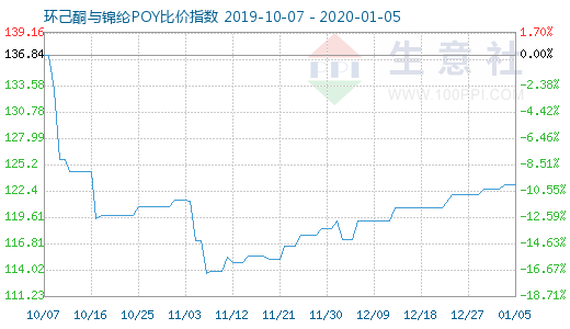 1月5日環己酮與錦綸POY比價指數圖