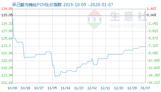 1月7日環己酮與錦綸POY比價指數圖