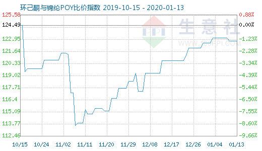 1月13日環己酮與錦綸POY比價指數圖