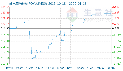 1月16日環(huán)己酮與錦綸POY比價指數(shù)圖