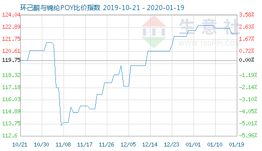 1月19日環己酮與錦綸POY比價指數圖