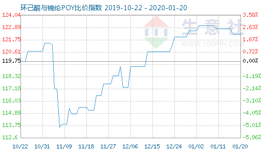1月20日環己酮與錦綸POY比價指數圖