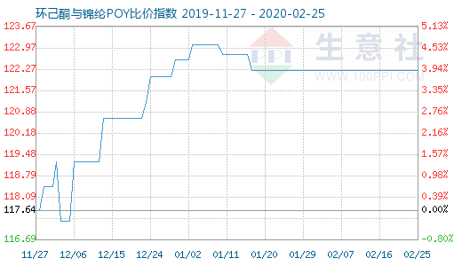 2月25日環(huán)己酮與錦綸POY比價(jià)指數(shù)圖