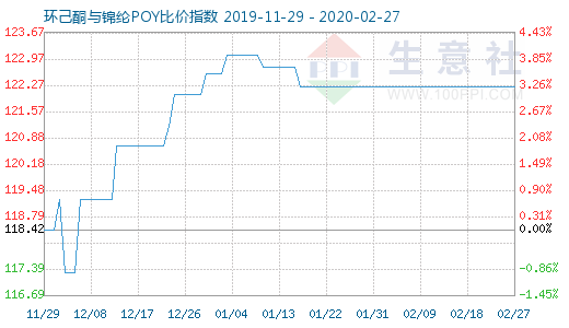 2月27日環己酮與錦綸POY比價指數圖