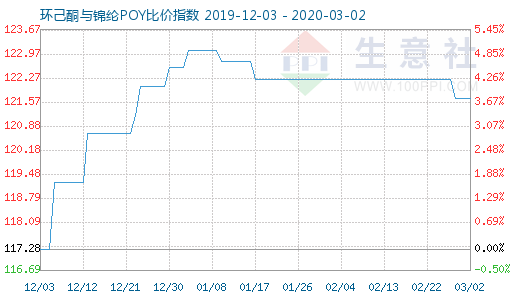 3月2日環(huán)己酮與錦綸POY比價(jià)指數(shù)圖