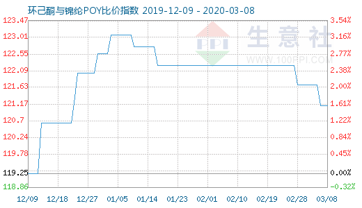 3月8日環己酮與錦綸POY比價指數圖