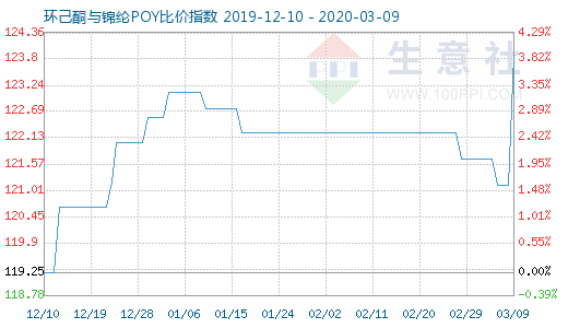 3月9日環己酮與錦綸POY比價指數圖