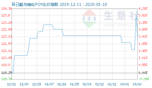 3月10日環己酮與錦綸POY比價指數圖