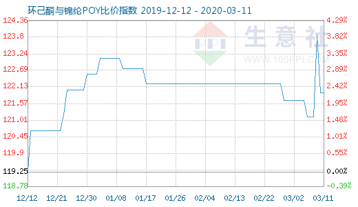 3月11日環(huán)己酮與錦綸POY比價(jià)指數(shù)圖