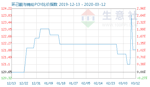 3月12日環己酮與錦綸POY比價指數圖