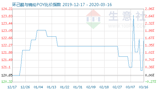 3月16日環(huán)己酮與錦綸POY比價指數(shù)圖
