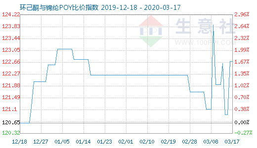 3月17日環己酮與錦綸POY比價指數圖