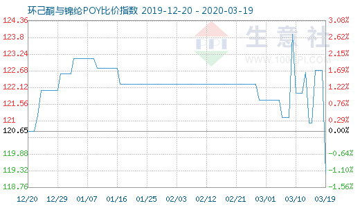 3月19日環己酮與錦綸POY比價指數圖