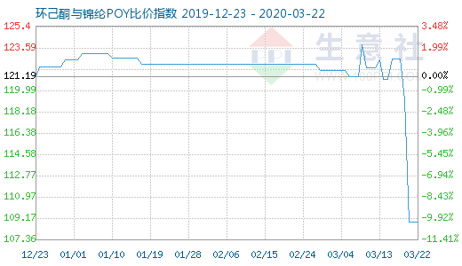 3月22日環己酮與錦綸POY比價指數圖