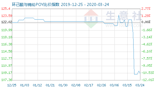 3月24日環己酮與錦綸POY比價指數圖