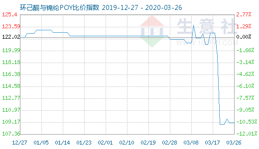 3月26日環己酮與錦綸POY比價指數圖