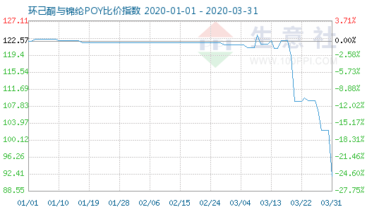 3月31日環己酮與錦綸POY比價指數圖