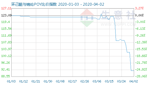 4月2日環己酮與錦綸POY比價指數圖