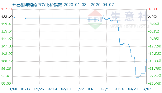 4月7日環己酮與錦綸POY比價指數圖