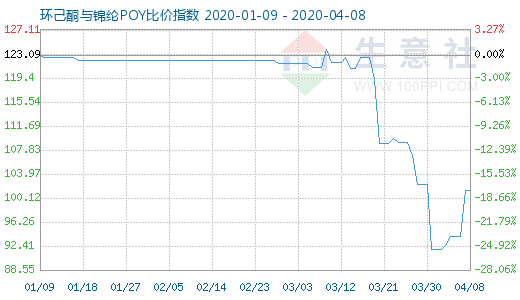 4月8日環己酮與錦綸POY比價指數圖