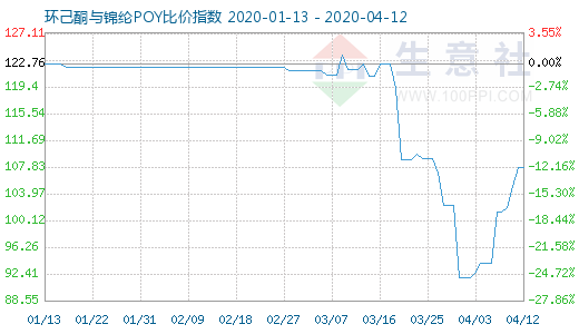 4月12日環己酮與錦綸POY比價指數圖