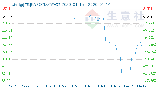 4月14日環己酮與錦綸POY比價指數圖
