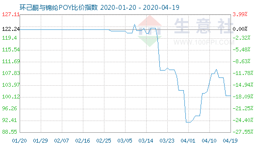 4月19日環己酮與錦綸POY比價指數圖
