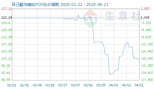 4月21日環己酮與錦綸POY比價指數圖