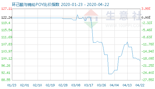 4月22日環己酮與錦綸POY比價指數圖