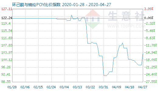 4月27日環己酮與錦綸POY比價指數圖