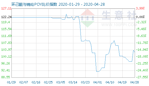 4月28日環(huán)己酮與錦綸POY比價(jià)指數(shù)圖