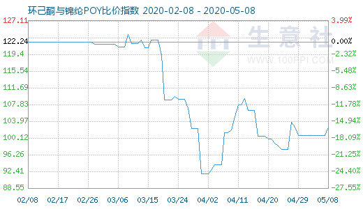 5月8日環己酮與錦綸POY比價指數圖