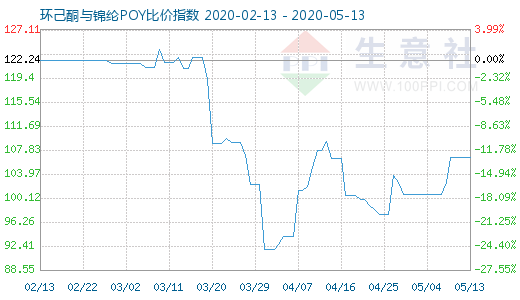 5月13日環己酮與錦綸POY比價指數圖