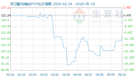 5月14日環己酮與錦綸POY比價指數圖