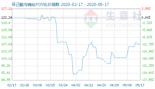 5月17日環己酮與錦綸POY比價指數圖
