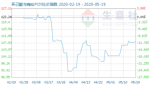 5月19日環(huán)己酮與錦綸POY比價指數(shù)圖